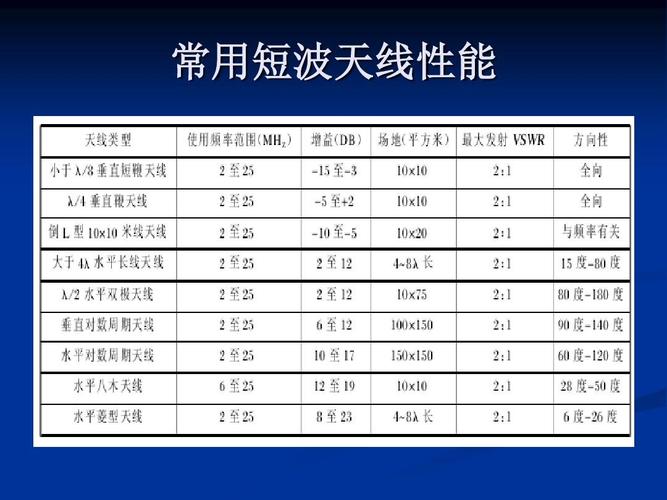 短波通信天线介绍ppt